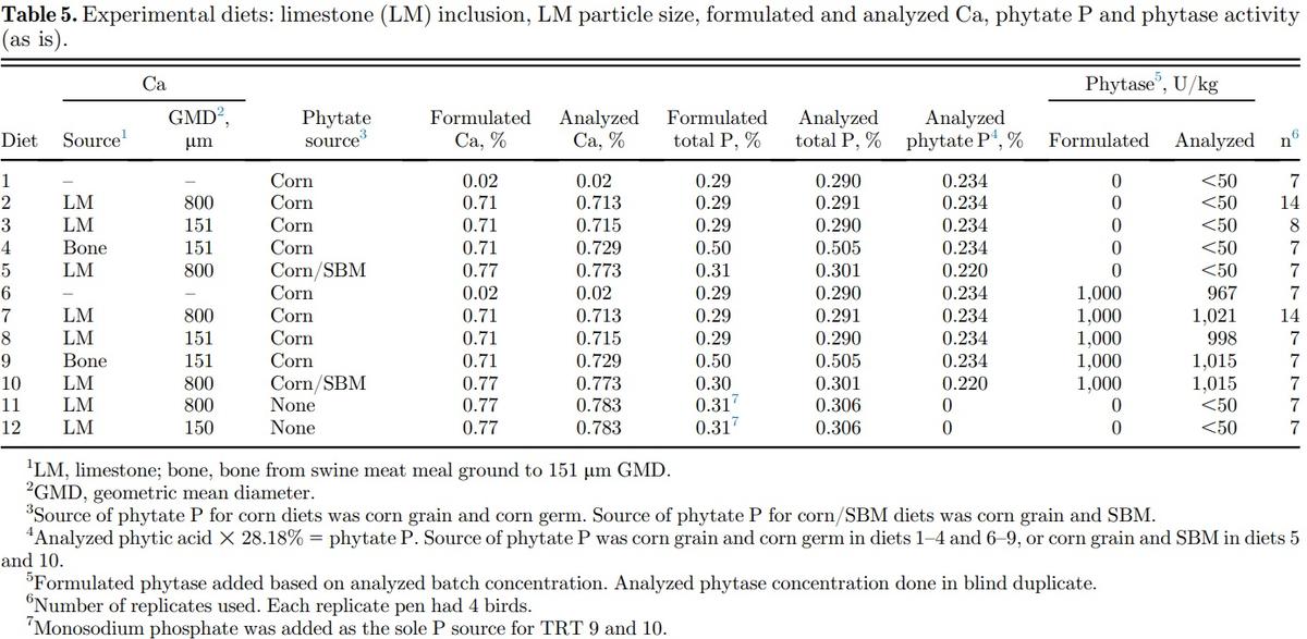 Effects of limestone particle size, phytate, calcium source, and phytase on standardized ileal calcium and phosphorus digestibility in broilers - Image 1