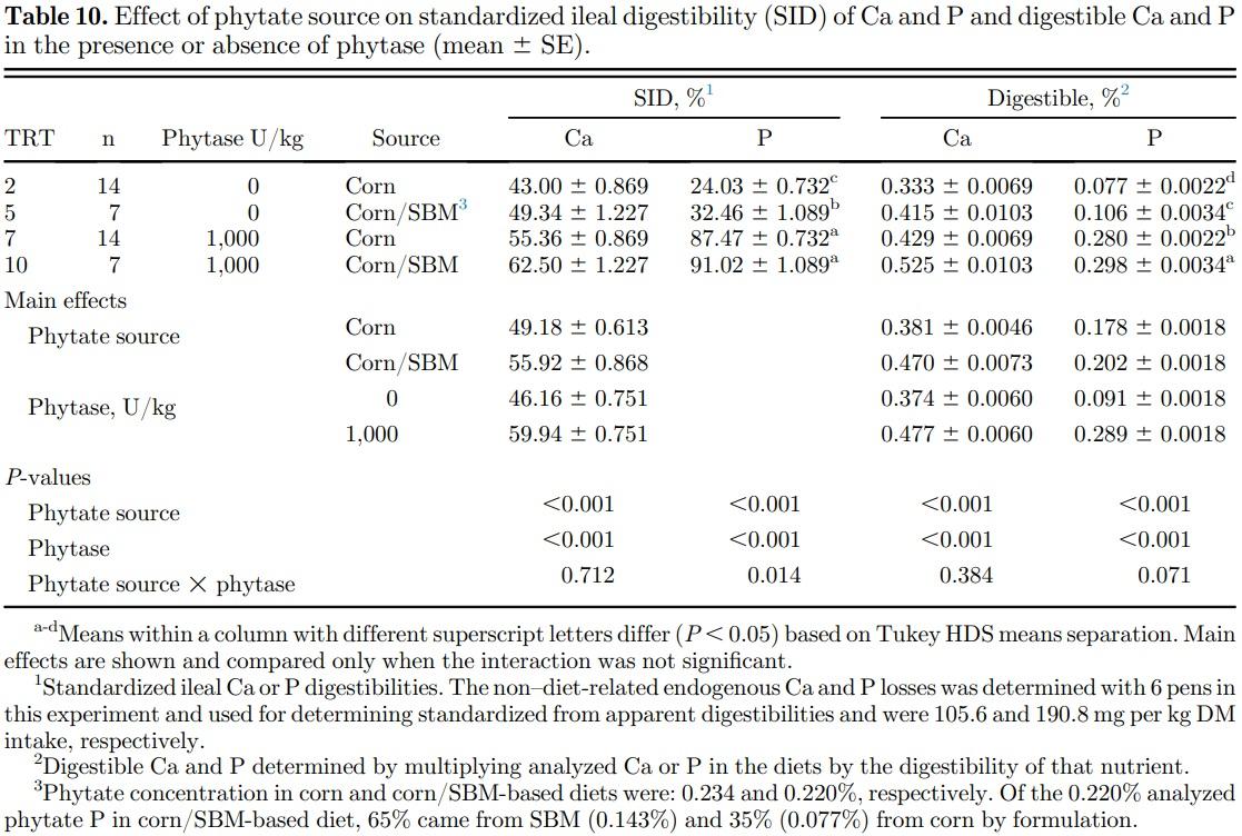 Effects of limestone particle size, phytate, calcium source, and phytase on standardized ileal calcium and phosphorus digestibility in broilers - Image 11