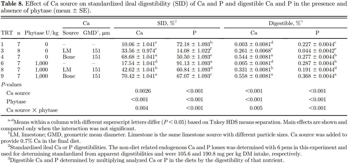 Effects of limestone particle size, phytate, calcium source, and phytase on standardized ileal calcium and phosphorus digestibility in broilers - Image 7