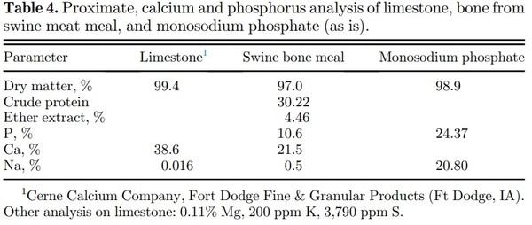 Effects of limestone particle size, phytate, calcium source, and phytase on standardized ileal calcium and phosphorus digestibility in broilers - Image 7