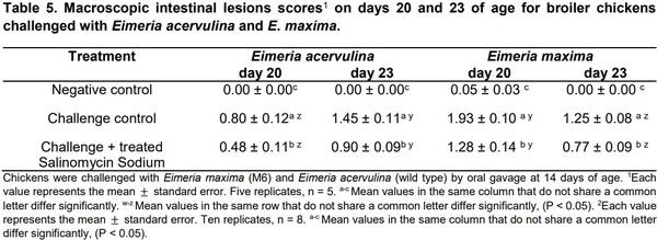 Evaluation of oocyst shedding of Eimeria maxima and Eimeria acervulina in broiler chickens - Image 5