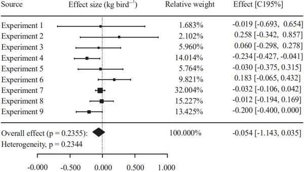Meta-Analysis of Commercial-Scale Trials as a Means to Improve Decision-Making Processes in the Poultry Industry: A Phytogenic Feed Additive Case Study - Image 8