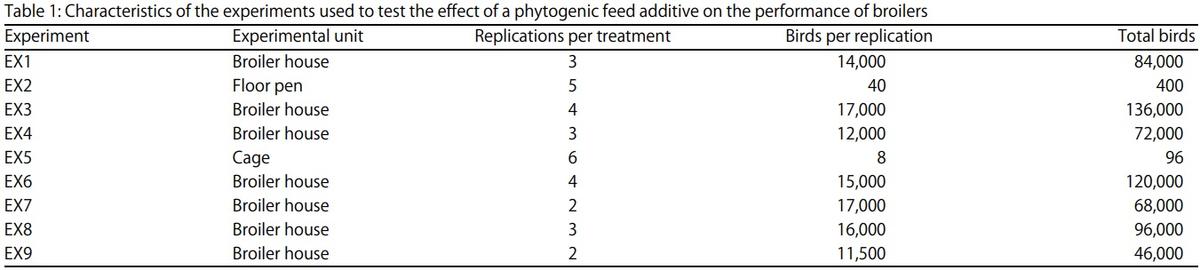 Meta-Analysis of Commercial-Scale Trials as a Means to Improve Decision-Making Processes in the Poultry Industry: A Phytogenic Feed Additive Case Study - Image 1