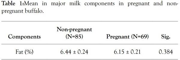 Effect of Pregnancy and Dry Period on Raw Milk Quality of Water Buffalo in Chitwan, Nepal - Image 2