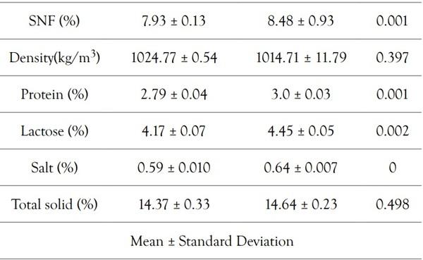 Effect of Pregnancy and Dry Period on Raw Milk Quality of Water Buffalo in Chitwan, Nepal - Image 3