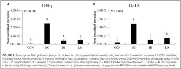 Effects of Dietary Maltol on Innate Immunity, Gut Health, and Growth Performance of Broiler Chickens Challenged With Eimeria maxima - Image 12