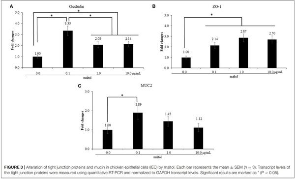 Effects of Dietary Maltol on Innate Immunity, Gut Health, and Growth Performance of Broiler Chickens Challenged With Eimeria maxima - Image 5