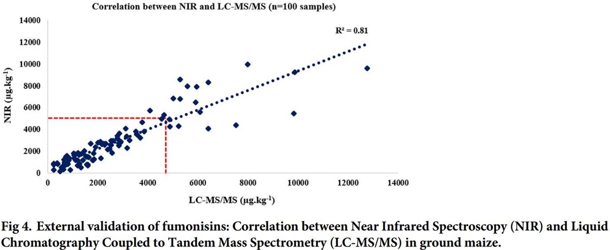 Multivariate method for prediction of fumonisins B1 and B2 and zearalenone in Brazilian maize using Near Infrared Spectroscopy (NIR) - Image 7