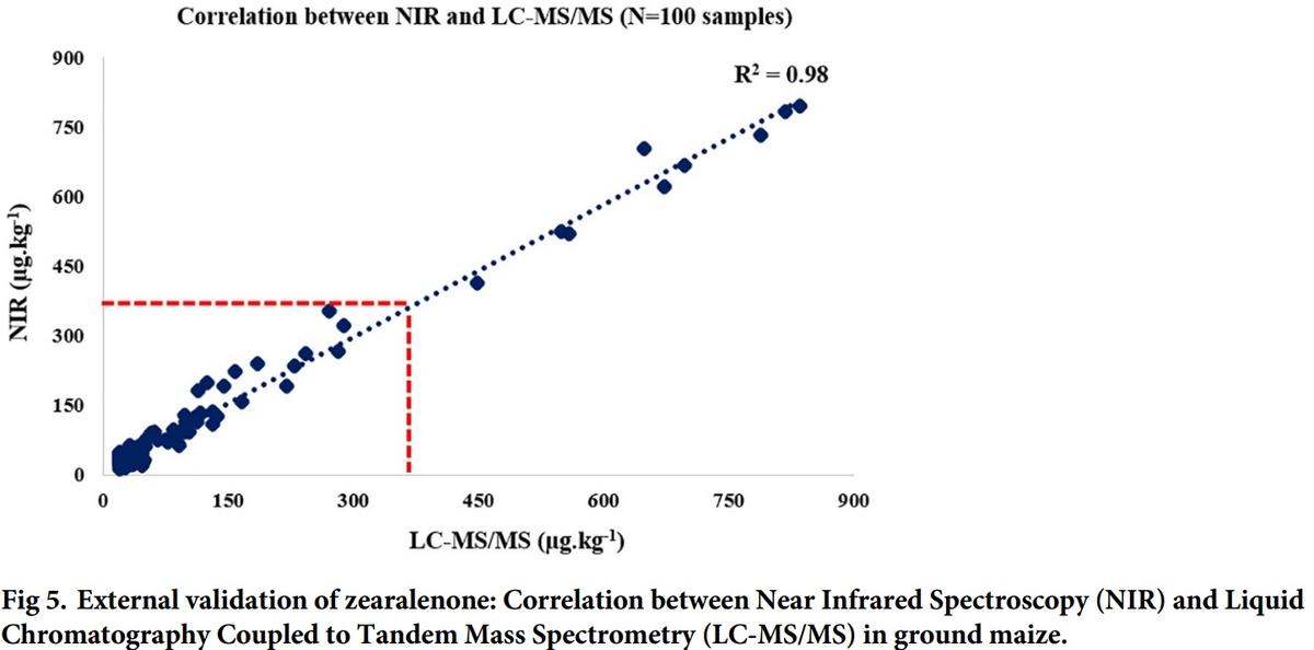Multivariate method for prediction of fumonisins B1 and B2 and zearalenone in Brazilian maize using Near Infrared Spectroscopy (NIR) - Image 9