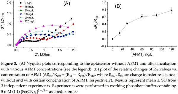 Label-Free and Redox Markers-Based Electrochemical Aptasensors for Aflatoxin M1 Detection - Image 3