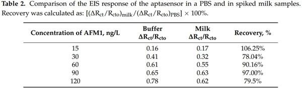Label-Free and Redox Markers-Based Electrochemical Aptasensors for Aflatoxin M1 Detection - Image 8