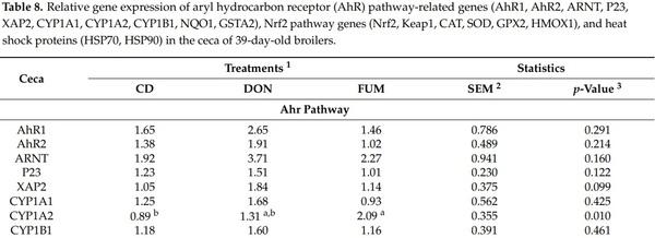 Effects of Deoxynivalenol and Fumonisins on Broiler Gut Cytoprotective Capacity - Image 7