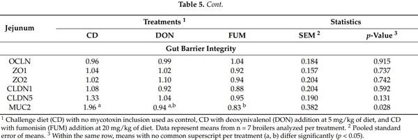 Effects of Deoxynivalenol and Fumonisins on Broiler Gut Cytoprotective Capacity - Image 4