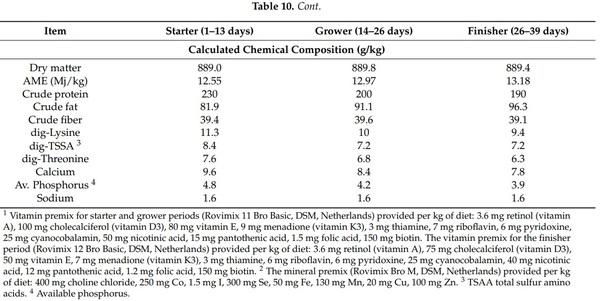 Effects of Deoxynivalenol and Fumonisins on Broiler Gut Cytoprotective Capacity - Image 13