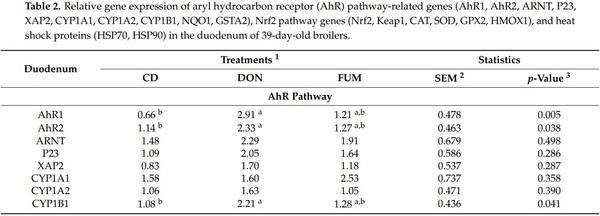 Effects of Deoxynivalenol and Fumonisins on Broiler Gut Cytoprotective Capacity - Image 2