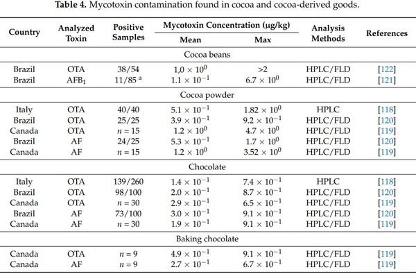 Mycotoxin Contamination of Beverages Obtained from Tropical Crops - Image 7