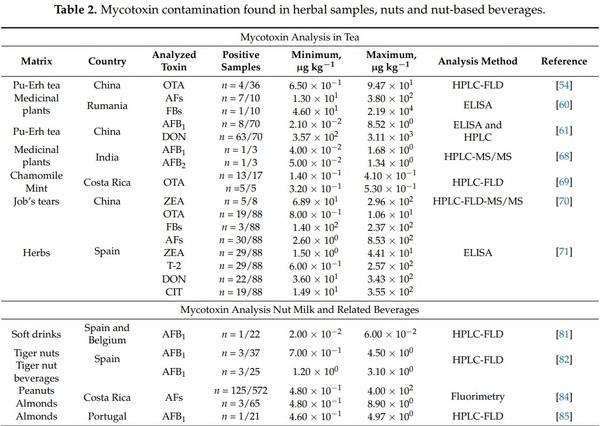 Mycotoxin Contamination of Beverages Obtained from Tropical Crops - Image 5