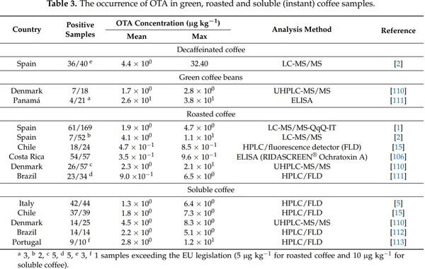 Mycotoxin Contamination of Beverages Obtained from Tropical Crops - Image 6