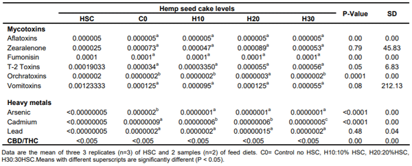 Table 4. Mycotoxins, heavy metals and CBD/THC in HSC and finished feed (%).