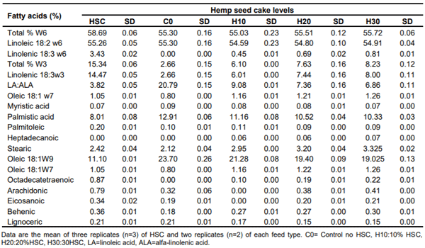 Table 3. Hemp seed cake fatty acid profile (% as is basis).