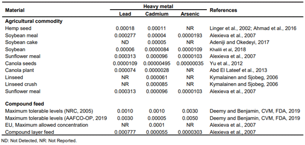 Table 5. Levels of heavy metals in agricultural commodities and compounded feed (%).