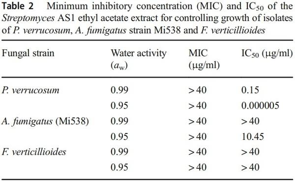 Efficacy of metabolites of a Streptomyces strain (AS1) to control growth and mycotoxin production by Penicillium verrucosum, Fusarium verticillioides and Aspergillus fumigatus in culture - Image 6