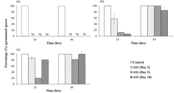 Efficacy of metabolites of a Streptomyces strain (AS1) to control growth and mycotoxin production by Penicillium verrucosum, Fusarium verticillioides and Aspergillus fumigatus in culture - Image 3