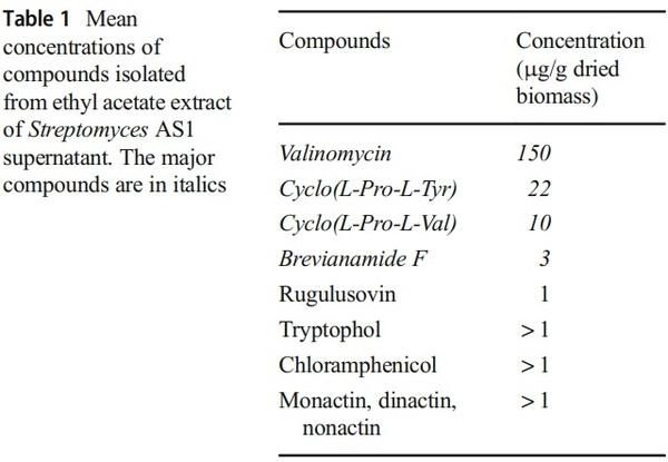 Efficacy of metabolites of a Streptomyces strain (AS1) to control growth and mycotoxin production by Penicillium verrucosum, Fusarium verticillioides and Aspergillus fumigatus in culture - Image 2