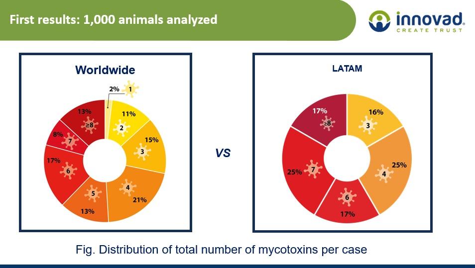 Mycotoxins: First blood survey performed in LATAM countries - Image 1