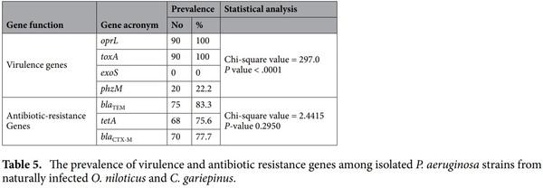 < p> Emerging MDR-Pseudomonas aeruginosa in fish commonly harbor oprL and toxA virulence genes and bla< sub> TEM< /sub> , bla< sub> CTX-M< /sub> , and tetA antibiotic-resistance genes< /p> - Image 8