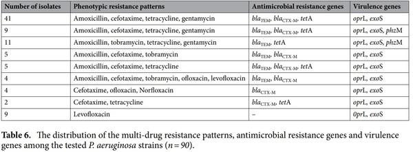 < p> Emerging MDR-Pseudomonas aeruginosa in fish commonly harbor oprL and toxA virulence genes and bla< sub> TEM< /sub> , bla< sub> CTX-M< /sub> , and tetA antibiotic-resistance genes< /p> - Image 15