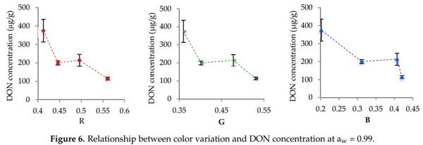Fusarium graminearum Colors and Deoxynivalenol Synthesis at Different Water Activity - Image 7