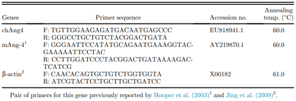 Table 1. Pairs of primers used for RT-PCR and qRT-PCR.