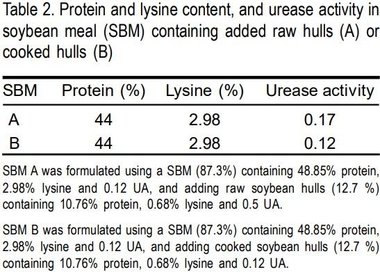 Lysine bioavailability in two soybean meals with different level of urease activity in broiler chicks - Image 2