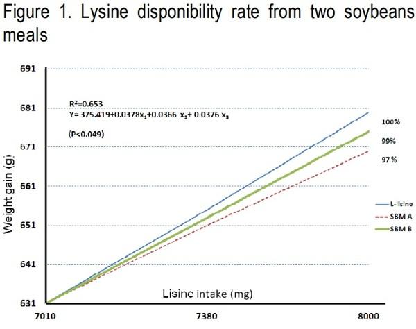 Lysine bioavailability in two soybean meals with different level of urease activity in broiler chicks - Image 4