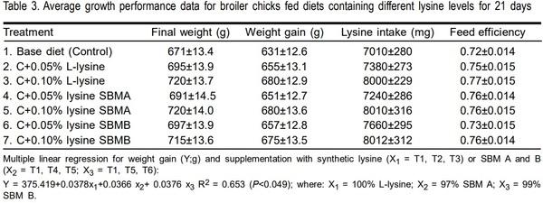 Lysine bioavailability in two soybean meals with different level of urease activity in broiler chicks - Image 3