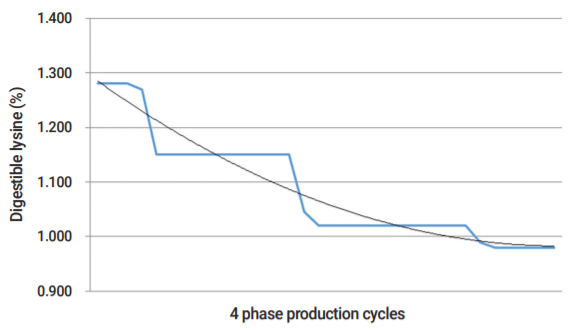 Figure 1. The over and under-supply of dietary nutrient between predicted nutrient requirement (thin black line) and supplied nutrient (thick blue line) as demonstrated for digestible lysine level (%) over a 4-phase production cycle.
