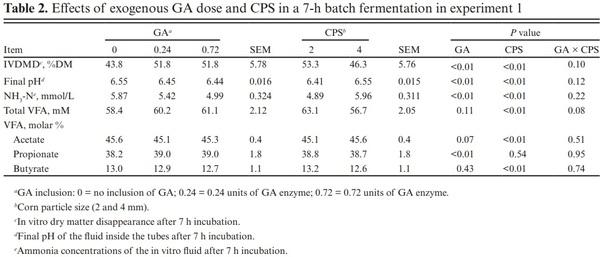 Effect of exogenous glucoamylase inclusion on in vitro fermentation and growth performance of feedlot steers fed a dry-rolled corn-based diet - Image 2