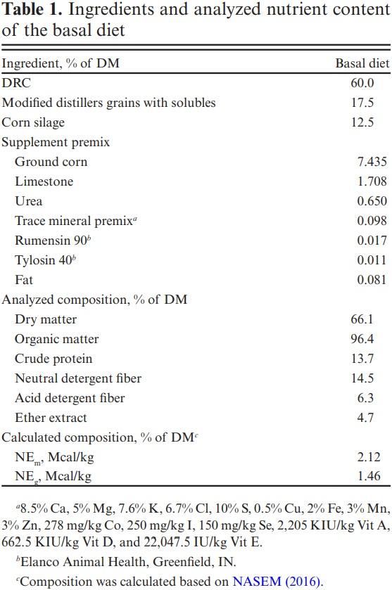 Effect of exogenous glucoamylase inclusion on in vitro fermentation and growth performance of feedlot steers fed a dry-rolled corn-based diet - Image 1