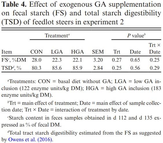 Effect of exogenous glucoamylase inclusion on in vitro fermentation and growth performance of feedlot steers fed a dry-rolled corn-based diet - Image 4