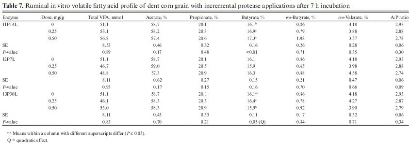 Effects of exogenous a-amylases, glucoamylases, and proteases on ruminal in vitro dry matter and starch digestibility, gas production, and volatile fatty acids of mature dent corn grain - Image 7