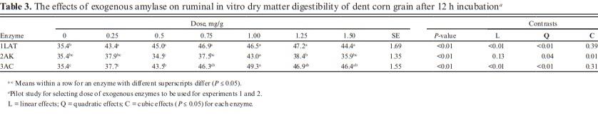 Effects of exogenous a-amylases, glucoamylases, and proteases on ruminal in vitro dry matter and starch digestibility, gas production, and volatile fatty acids of mature dent corn grain - Image 1