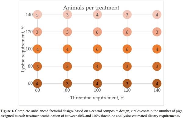 Estimating Amino Acid Requirements in Real-Time for Precision-Fed Pigs: The Challenge of Variability among Individuals - Image 1