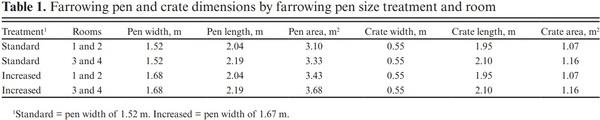 Effect of farrowing pen size on pre-weaning performance of piglets - Image 1