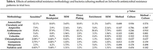Determination of Antimicrobial Resistance Patterns in Salmonella from Commercial Poultry as Influenced by Microbiological Culture and Antimicrobial Susceptibility Testing Methods - Image 7