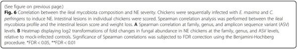 Perturbations of the ileal mycobiota by necrotic enteritis in broiler chickens - Image 7