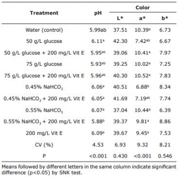 Table 4. Meat quality characteristics of Longissimus dorsi muscle of pigs treated with different levels of glucose, sodium bicarbonate and vitamin E during pre-slaughter.