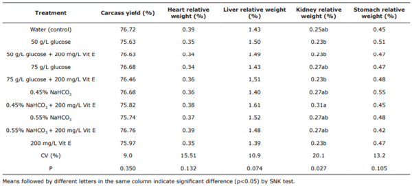 Table 3. Values of percentage yield (%) of hot carcass and relative weight of organs of pigs treated with different levels of glucose, sodium bicarbonate and vitamin E during pre-slaughtering.