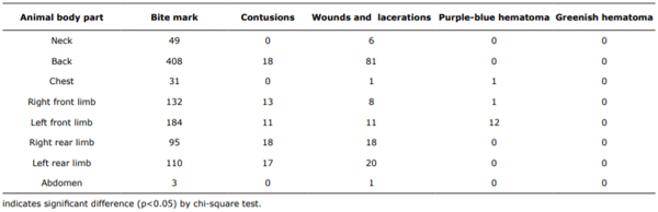 Table 2. Occurrence of pig skin injury (frequency found for 1000 animals) during the period of stay in the waiting area of the slaughterhouse.1