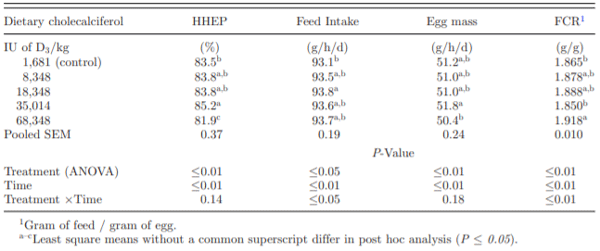 Table 3. Hen-housed egg production (HHEP), feed intake, egg weight, egg mass, feed conversion ratio1 (FCR) from hens fed diets containing 1,681, 8,348, 18,348, 35,014, and 68,348 IU of D3/kg of diet during first cycle laying phase.